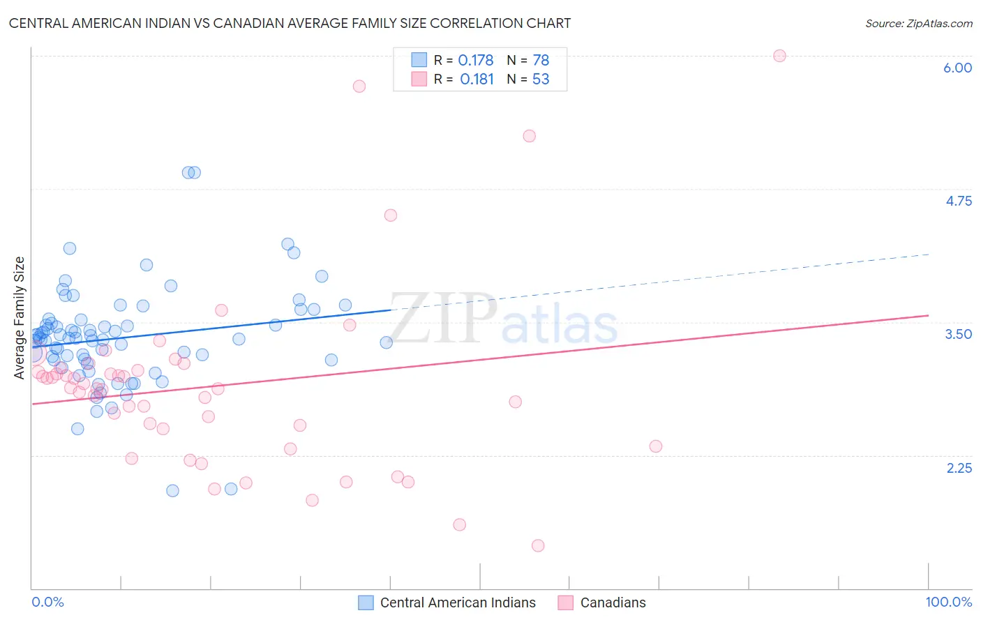 Central American Indian vs Canadian Average Family Size