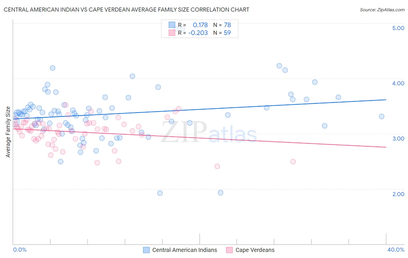 Central American Indian vs Cape Verdean Average Family Size