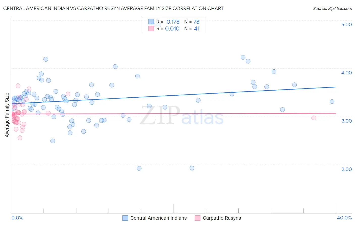 Central American Indian vs Carpatho Rusyn Average Family Size