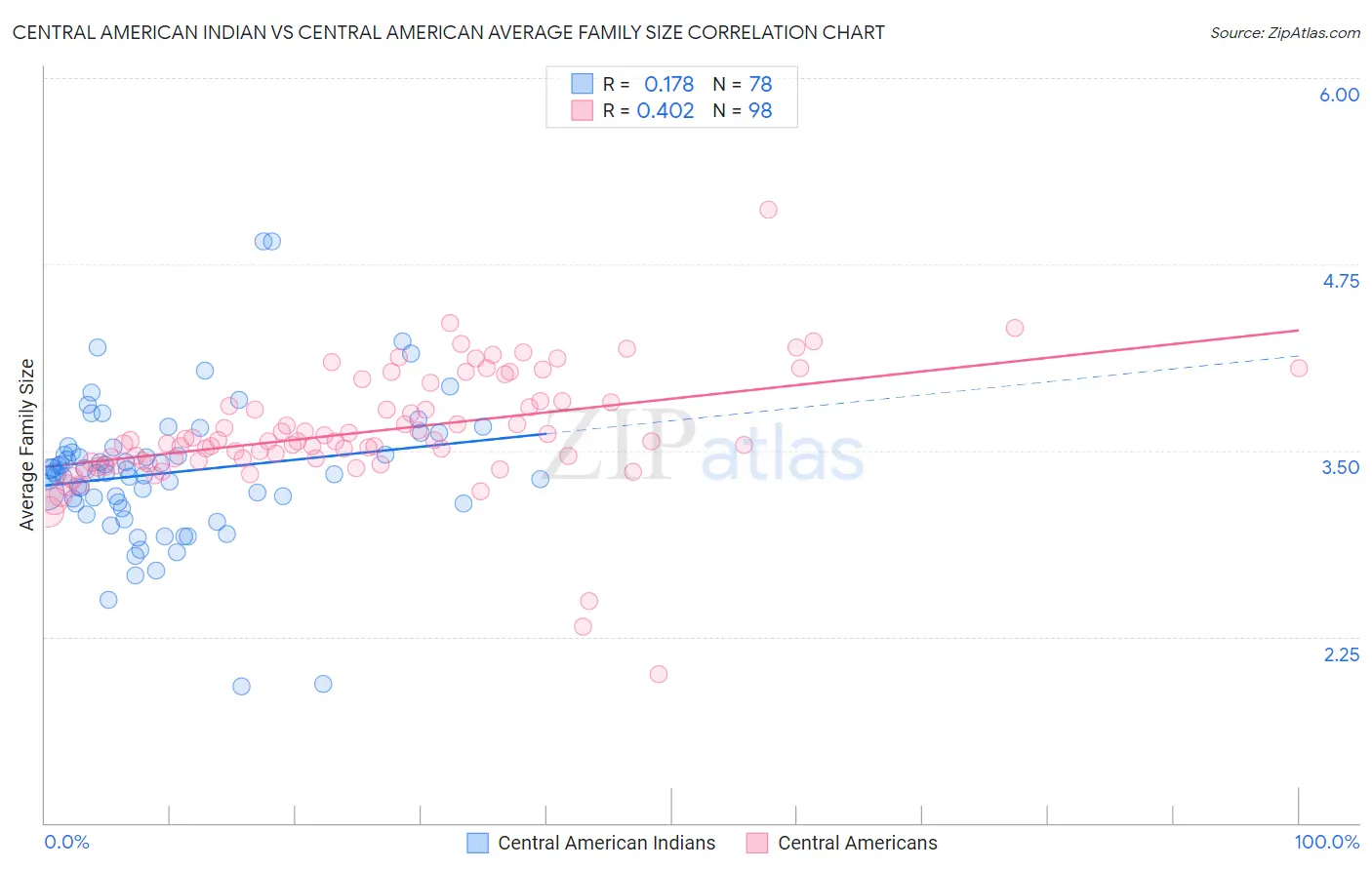 Central American Indian vs Central American Average Family Size