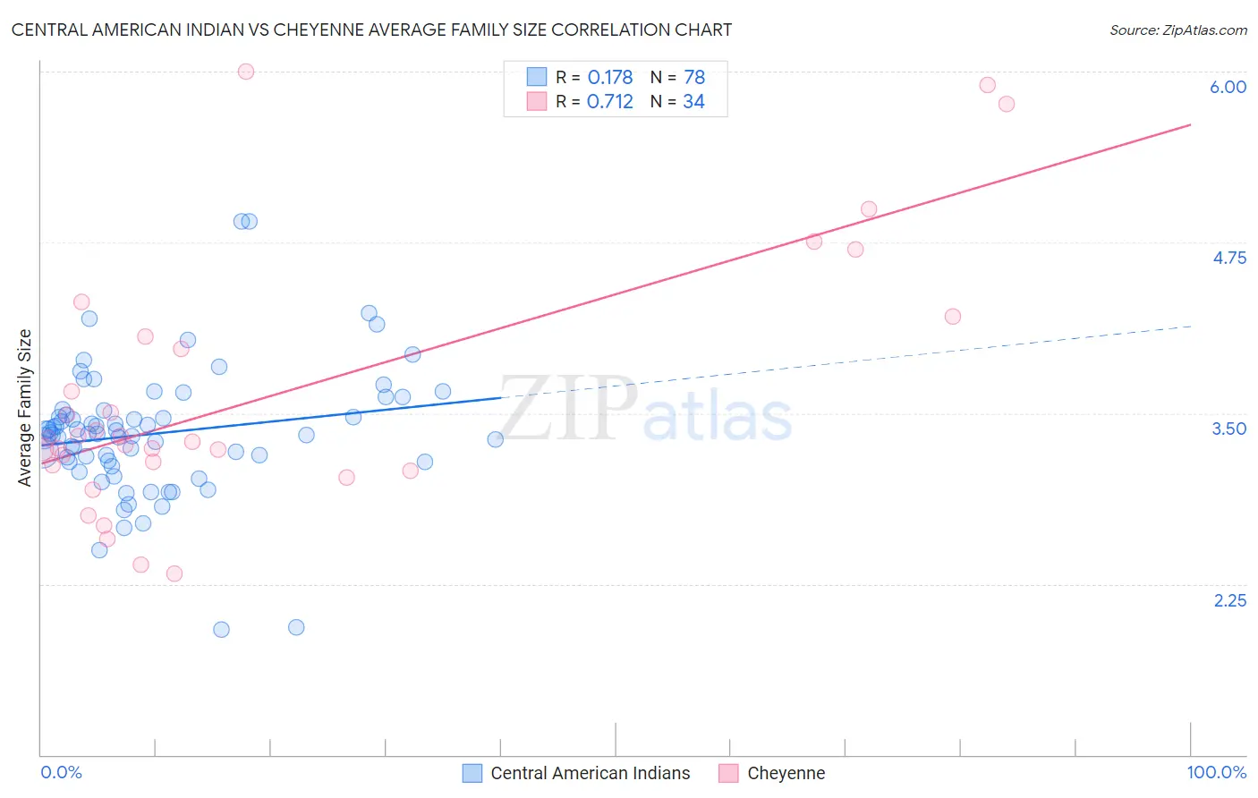 Central American Indian vs Cheyenne Average Family Size