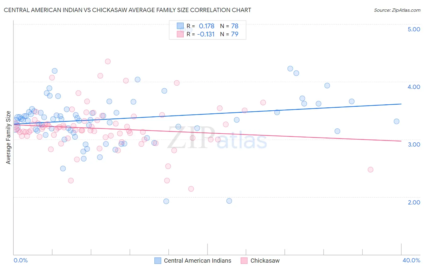 Central American Indian vs Chickasaw Average Family Size