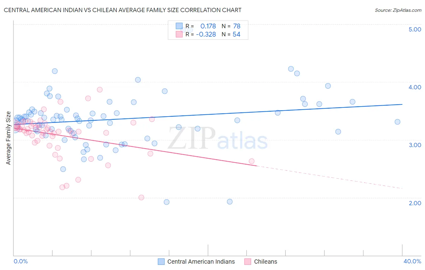 Central American Indian vs Chilean Average Family Size