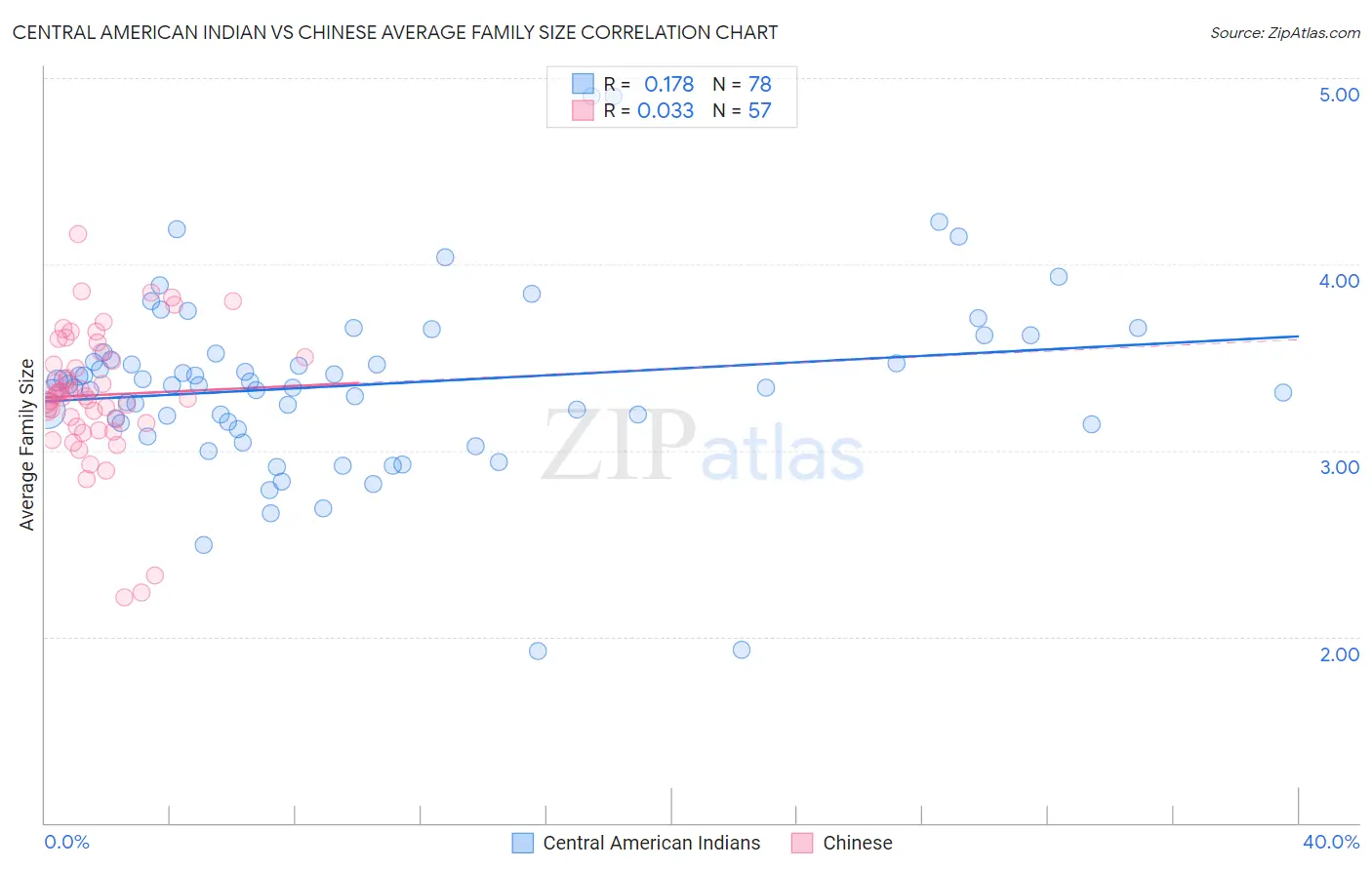 Central American Indian vs Chinese Average Family Size
