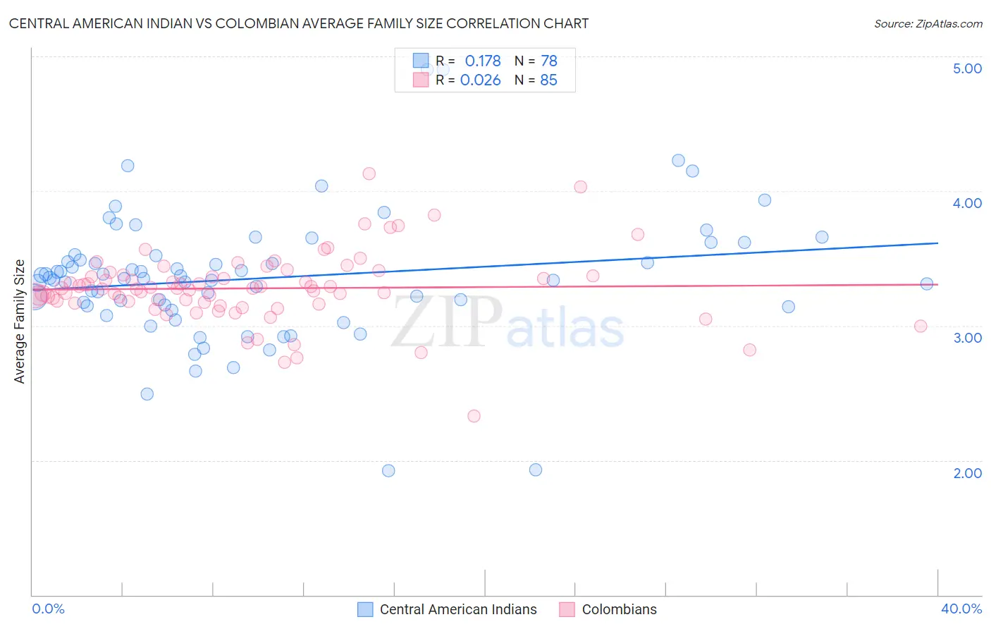 Central American Indian vs Colombian Average Family Size