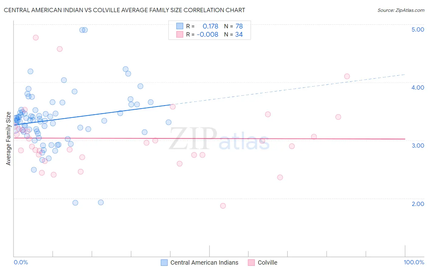 Central American Indian vs Colville Average Family Size