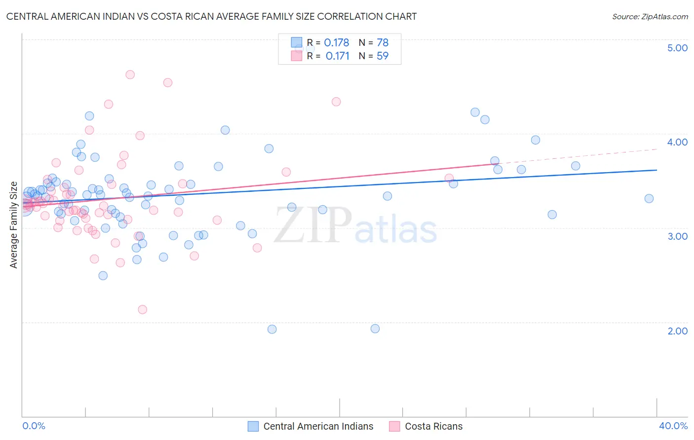 Central American Indian vs Costa Rican Average Family Size