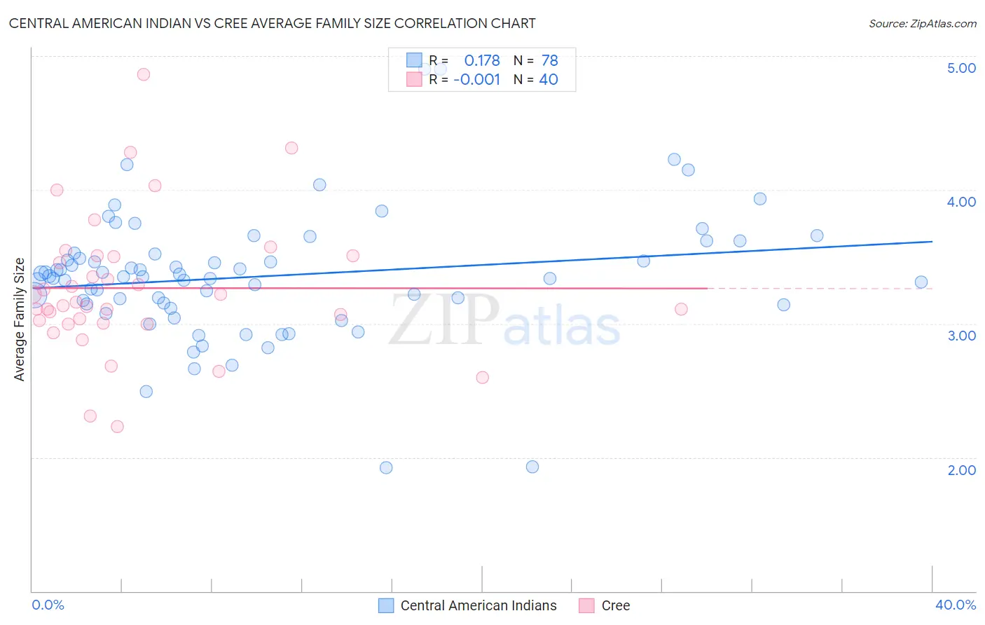 Central American Indian vs Cree Average Family Size