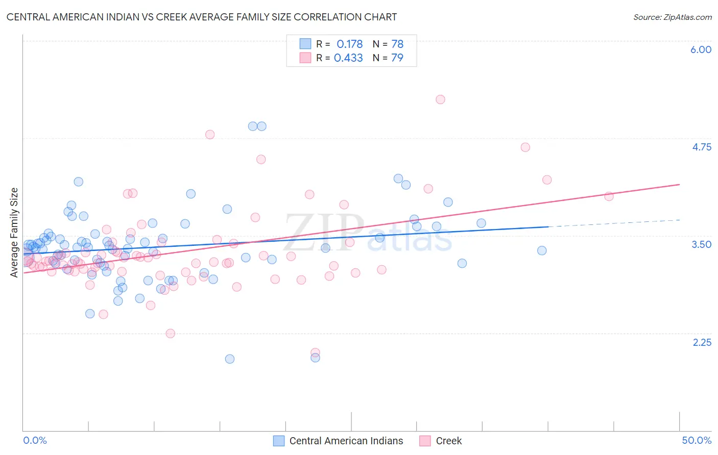 Central American Indian vs Creek Average Family Size