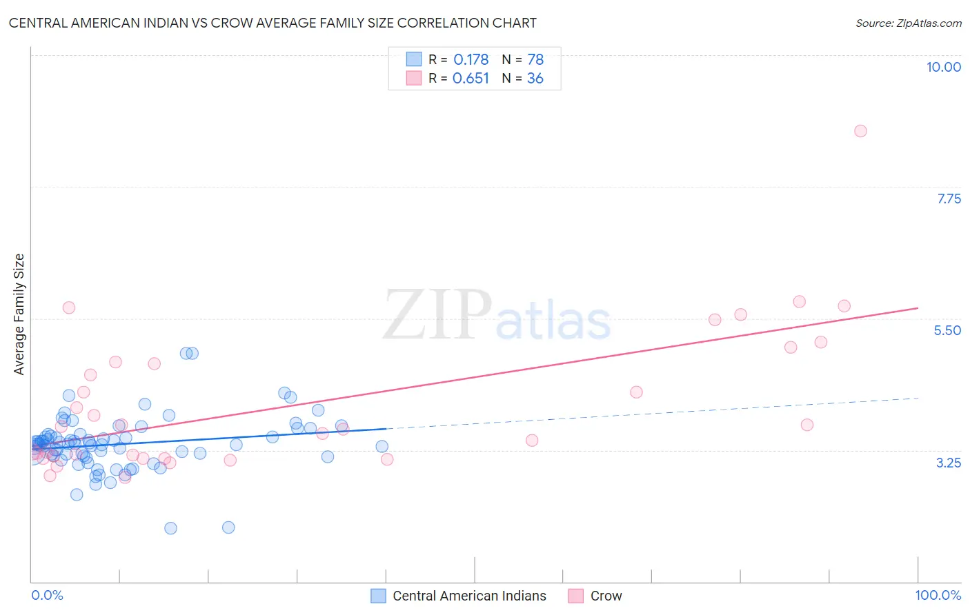 Central American Indian vs Crow Average Family Size