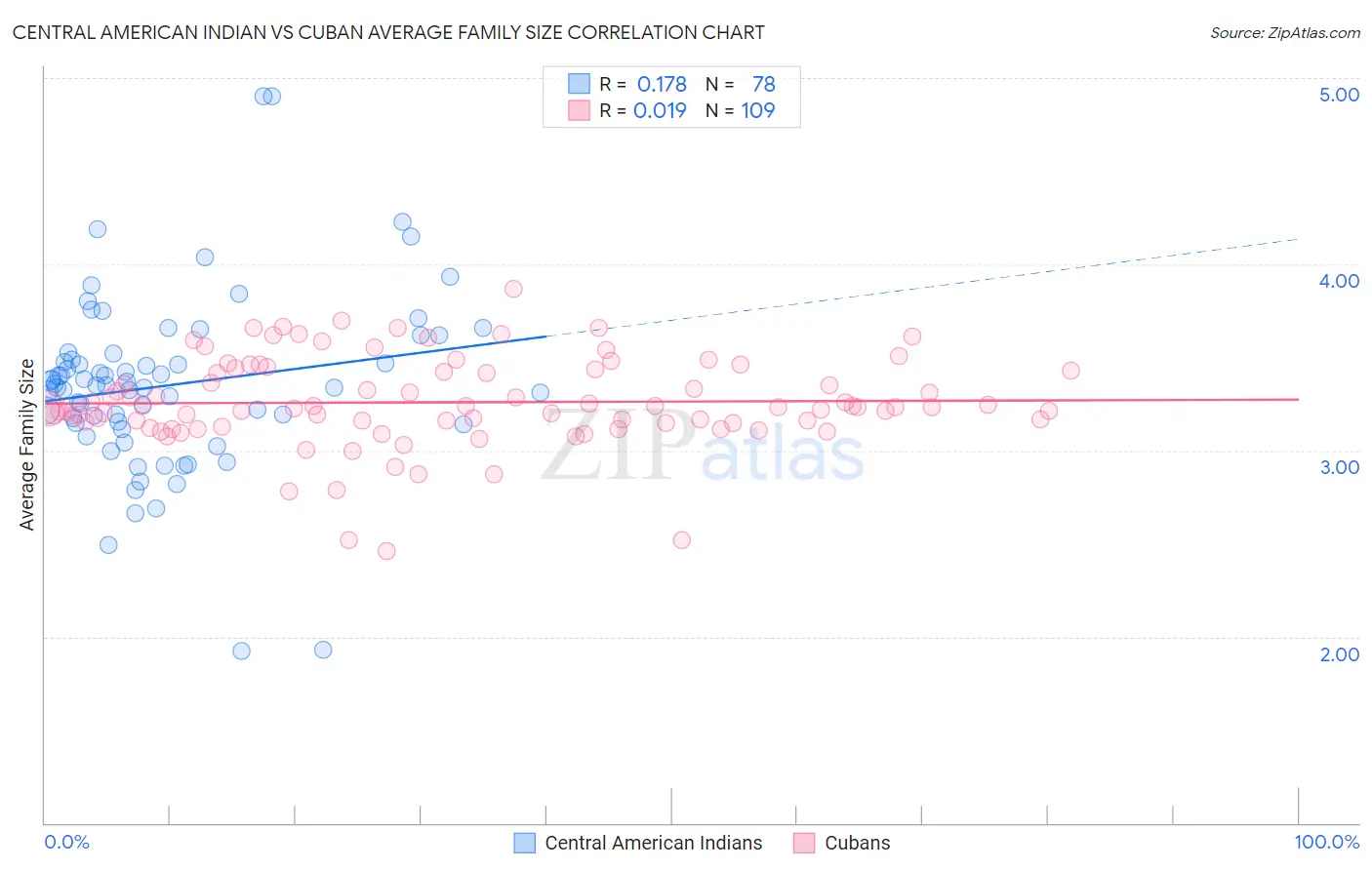 Central American Indian vs Cuban Average Family Size
