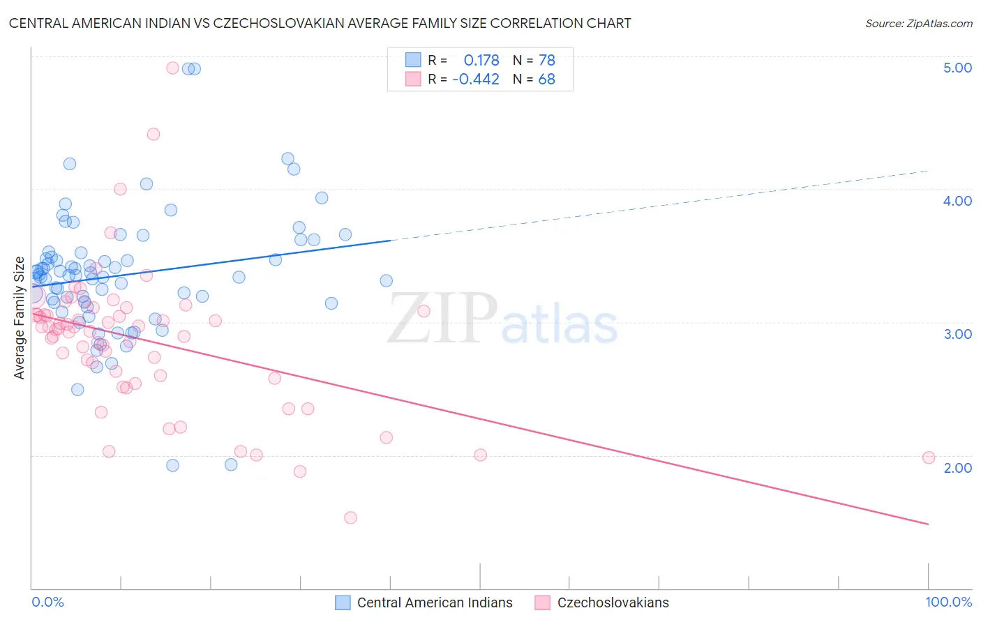 Central American Indian vs Czechoslovakian Average Family Size