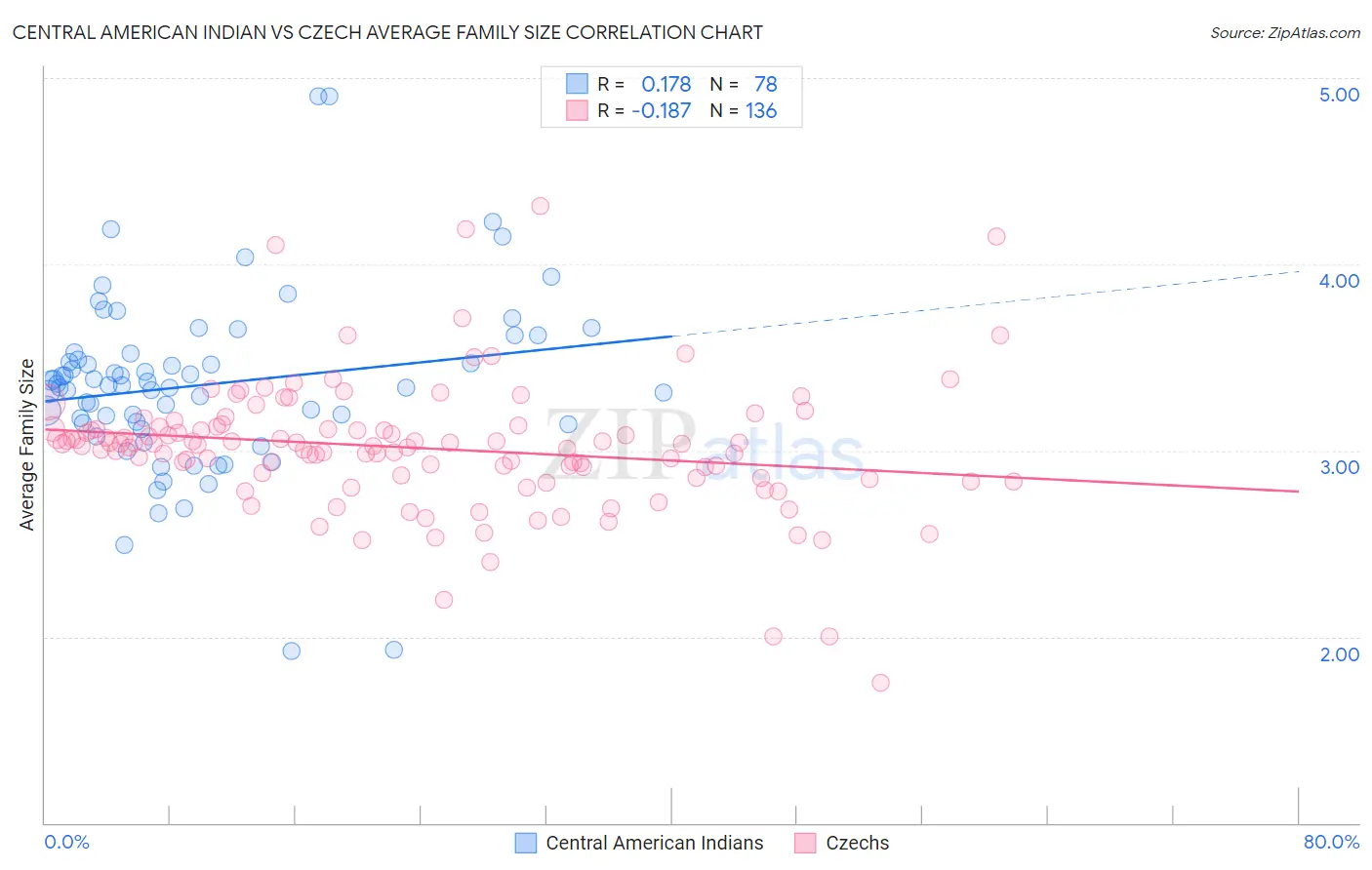 Central American Indian vs Czech Average Family Size