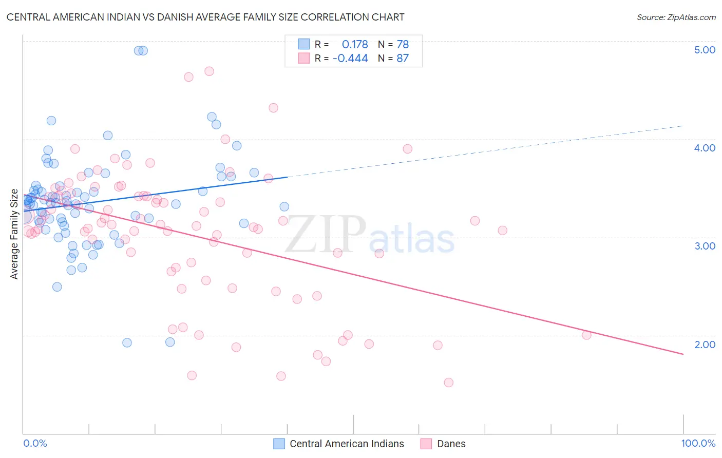 Central American Indian vs Danish Average Family Size