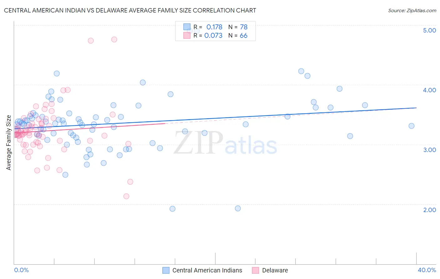 Central American Indian vs Delaware Average Family Size