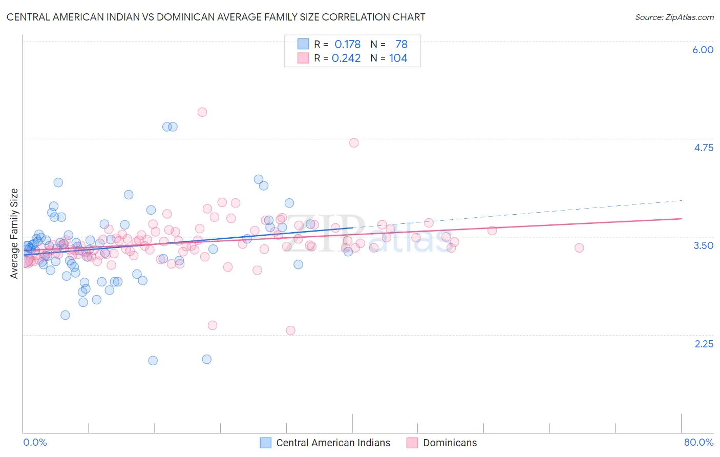 Central American Indian vs Dominican Average Family Size