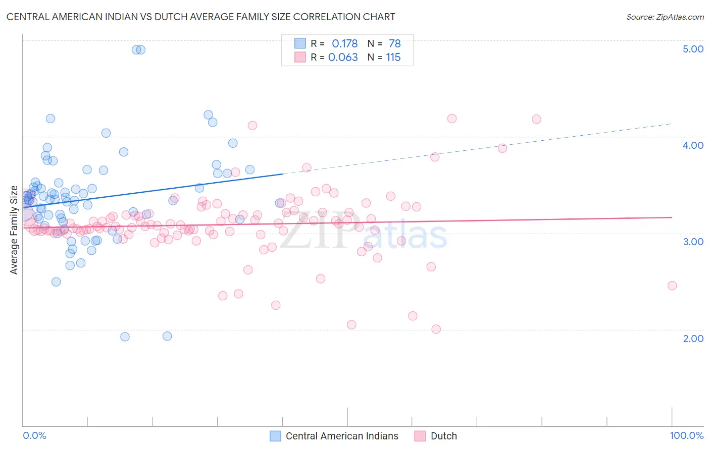 Central American Indian vs Dutch Average Family Size