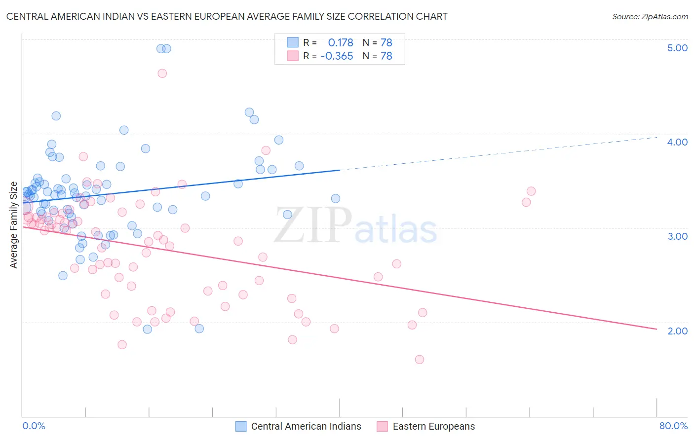 Central American Indian vs Eastern European Average Family Size
