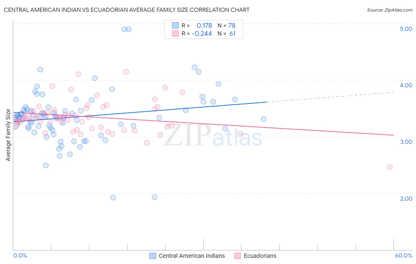Central American Indian vs Ecuadorian Average Family Size