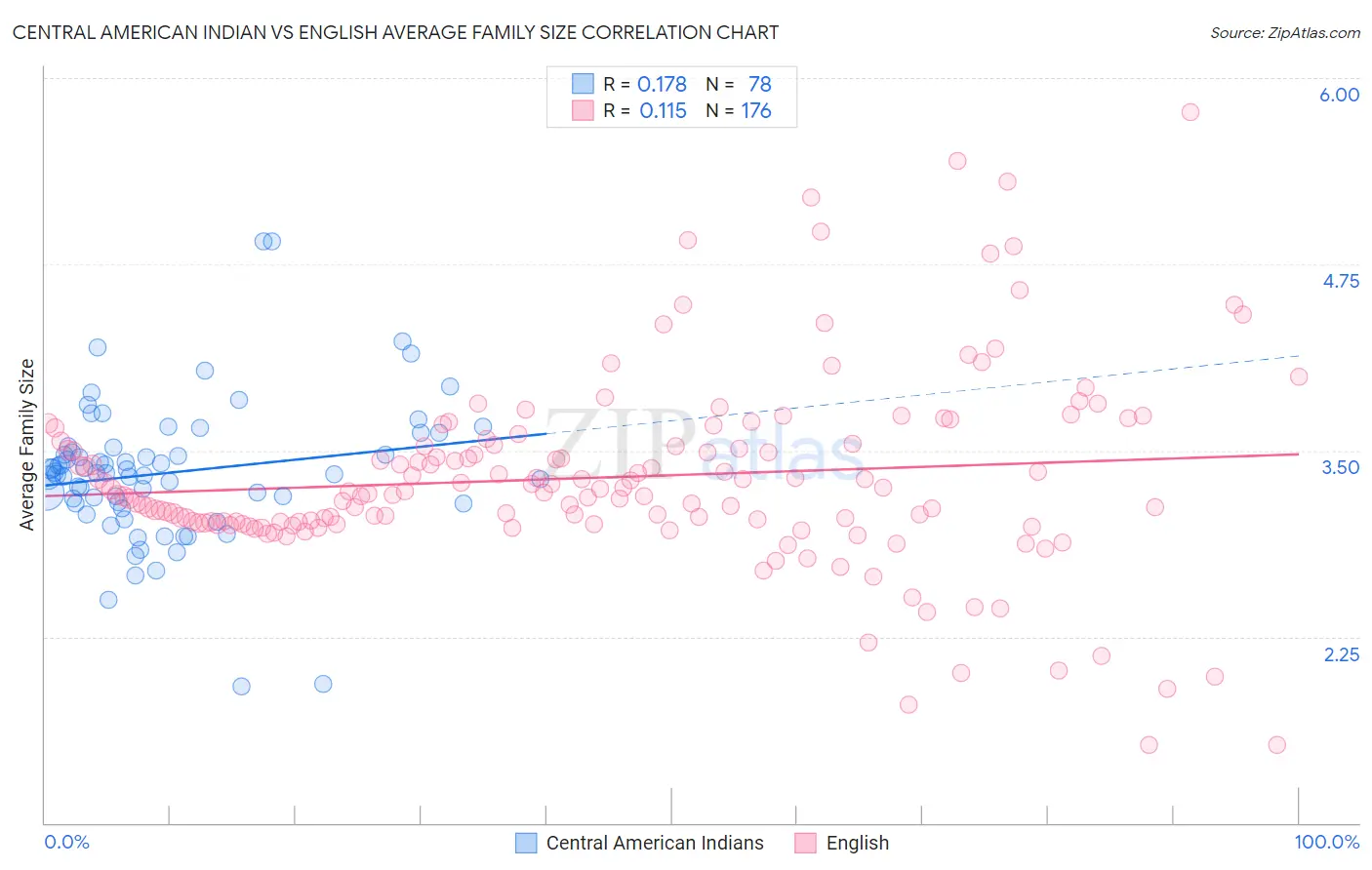 Central American Indian vs English Average Family Size