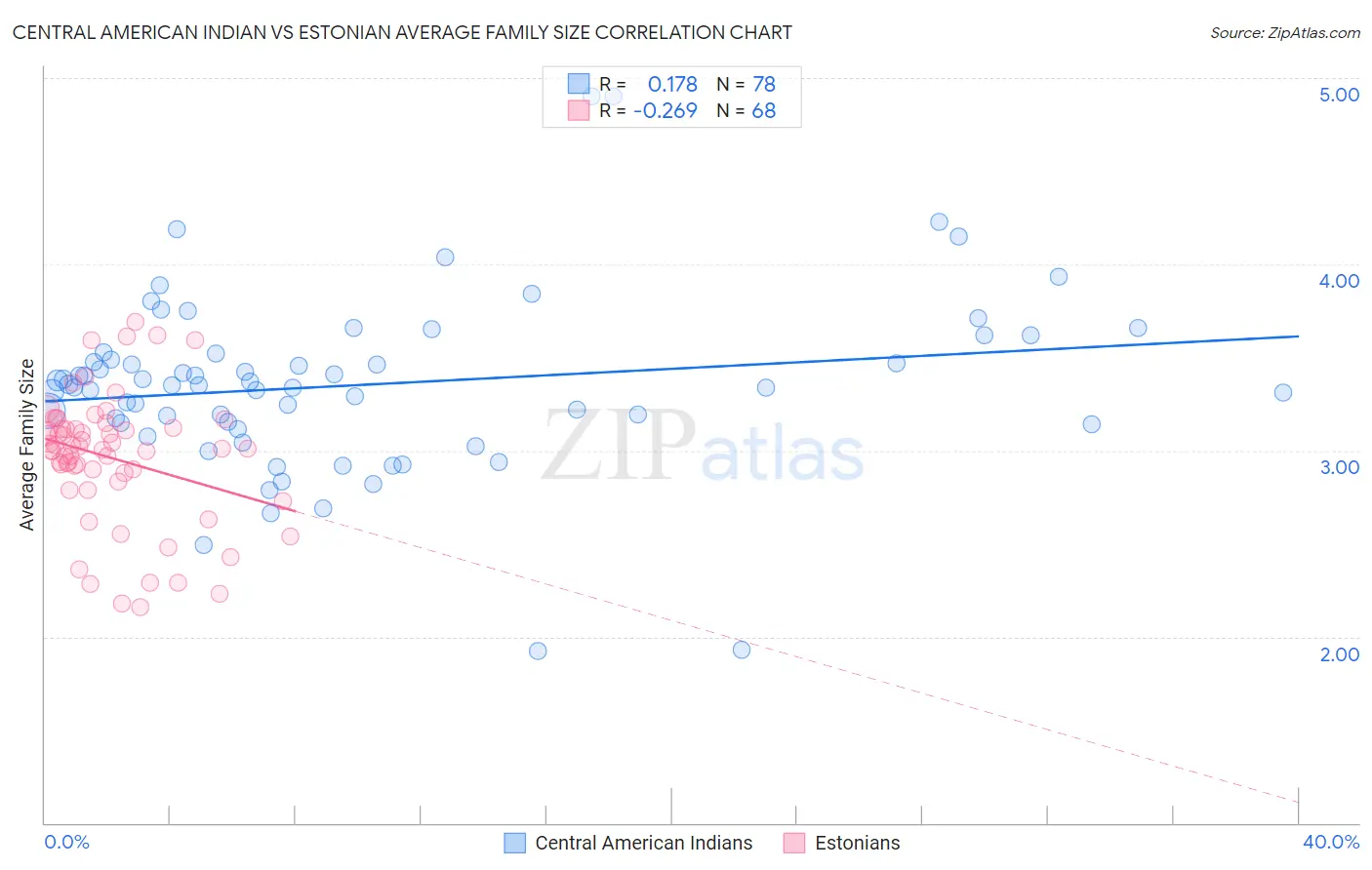 Central American Indian vs Estonian Average Family Size