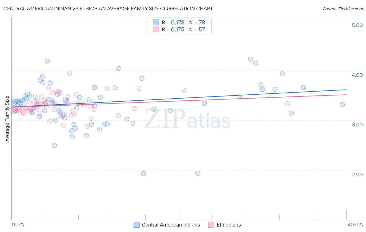 Central American Indian vs Ethiopian Average Family Size