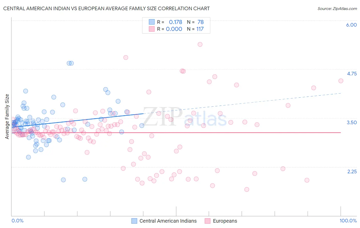 Central American Indian vs European Average Family Size