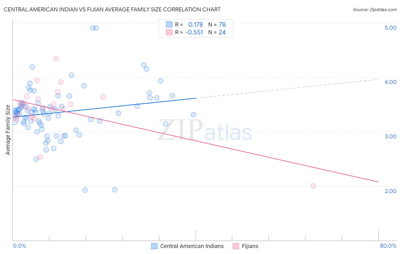 Central American Indian vs Fijian Average Family Size