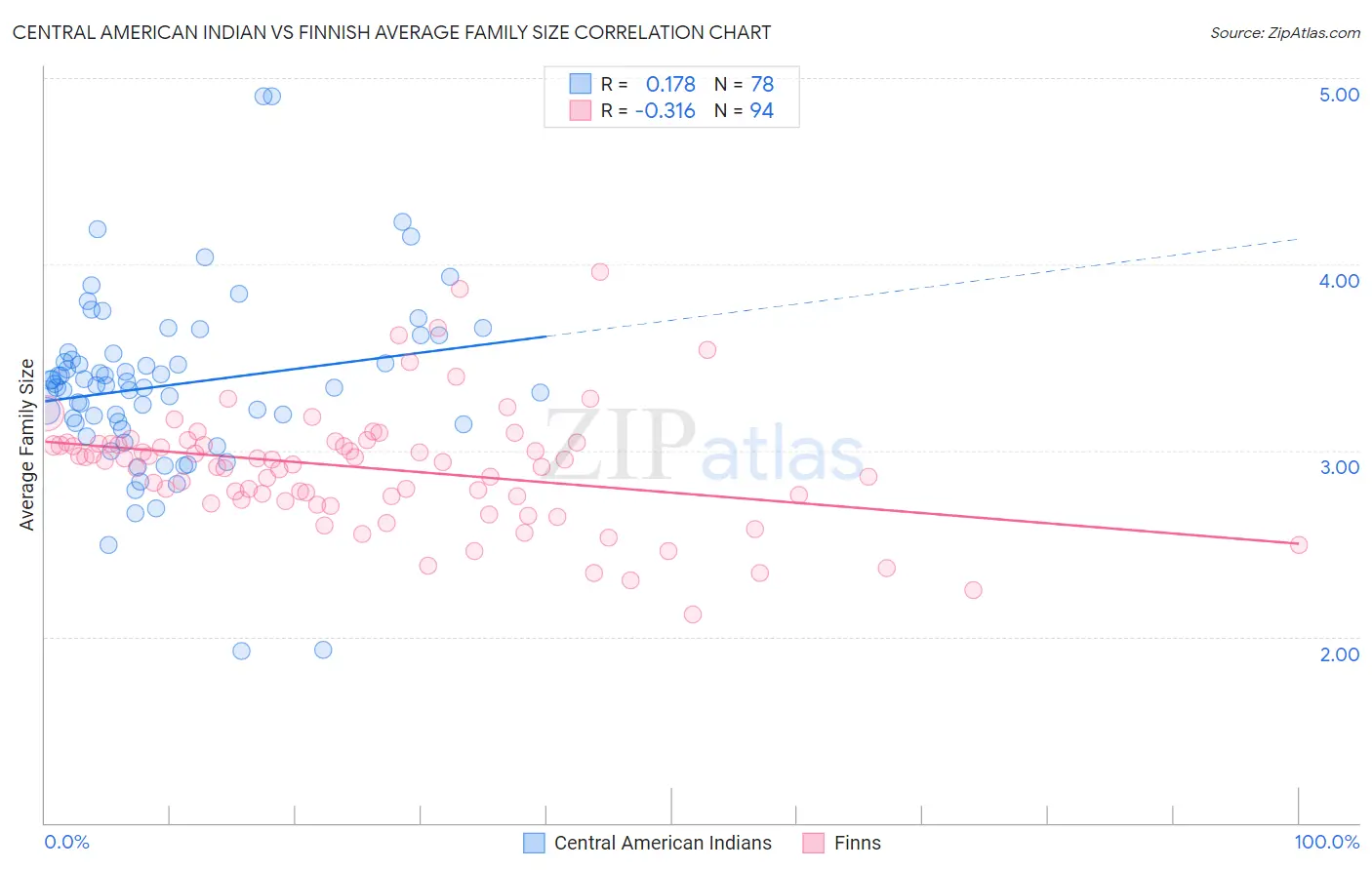 Central American Indian vs Finnish Average Family Size