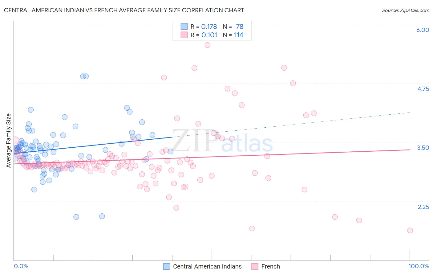 Central American Indian vs French Average Family Size