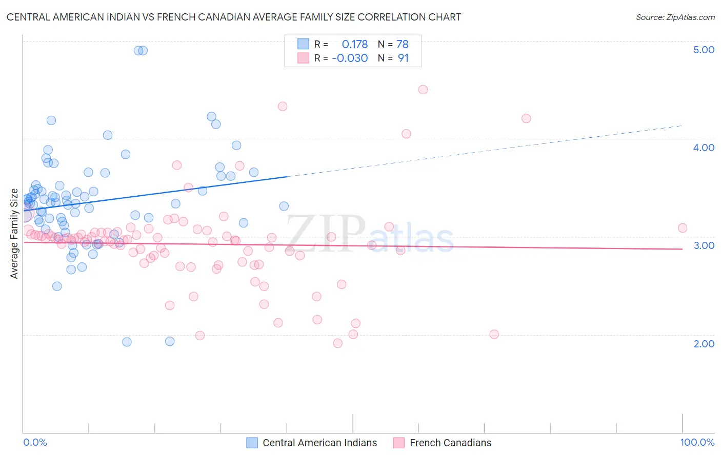 Central American Indian vs French Canadian Average Family Size