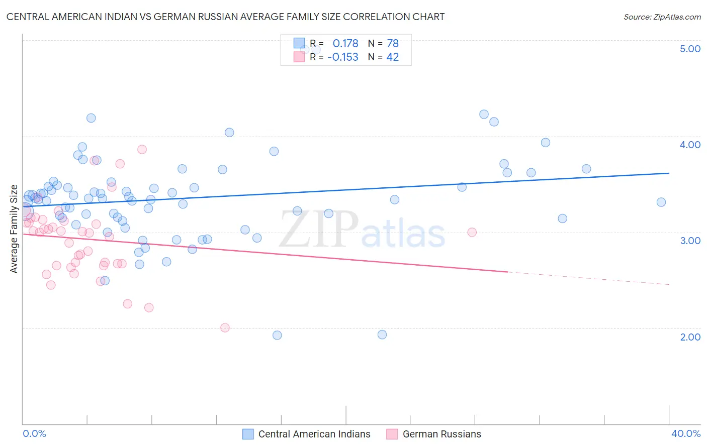 Central American Indian vs German Russian Average Family Size