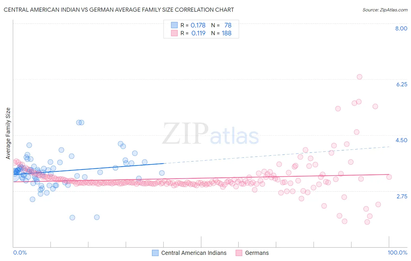 Central American Indian vs German Average Family Size