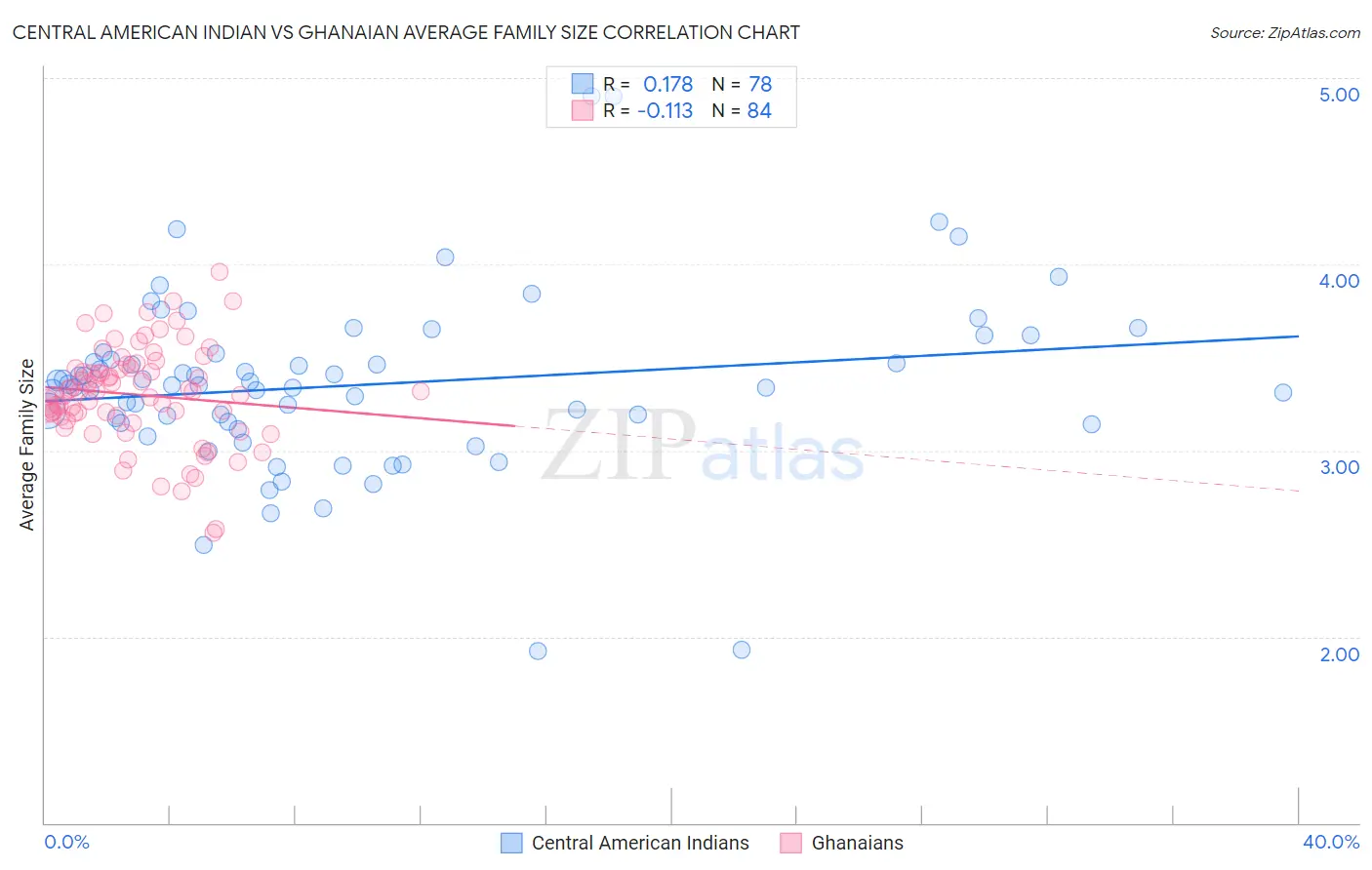 Central American Indian vs Ghanaian Average Family Size