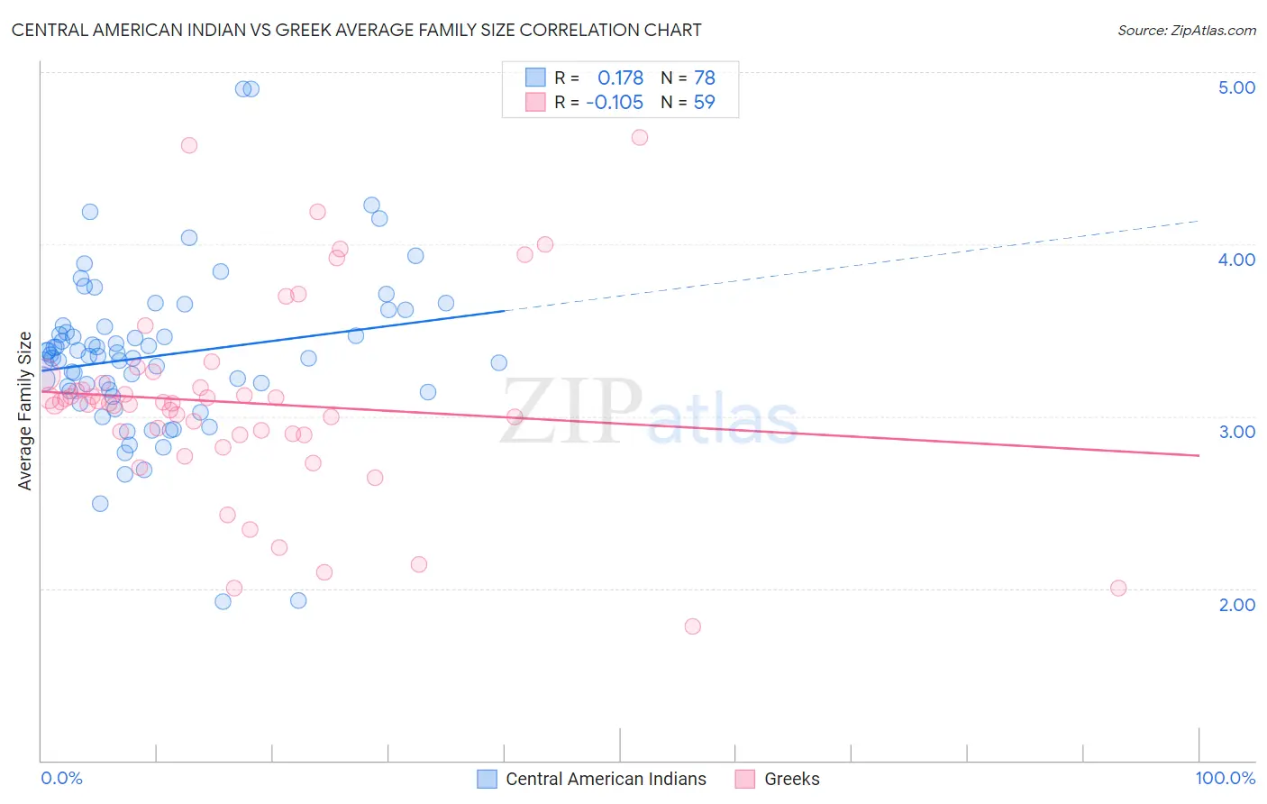 Central American Indian vs Greek Average Family Size