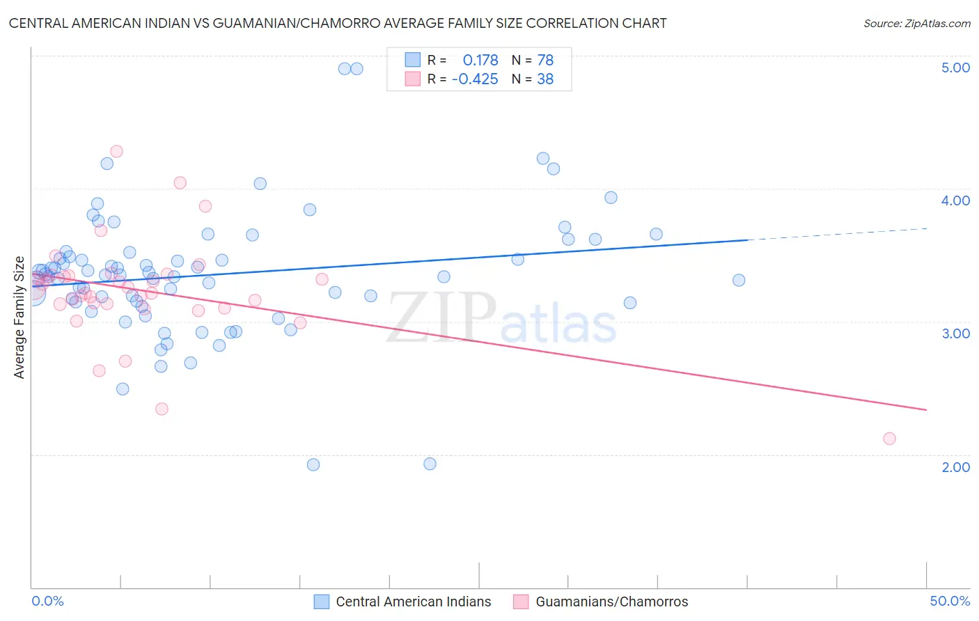 Central American Indian vs Guamanian/Chamorro Average Family Size