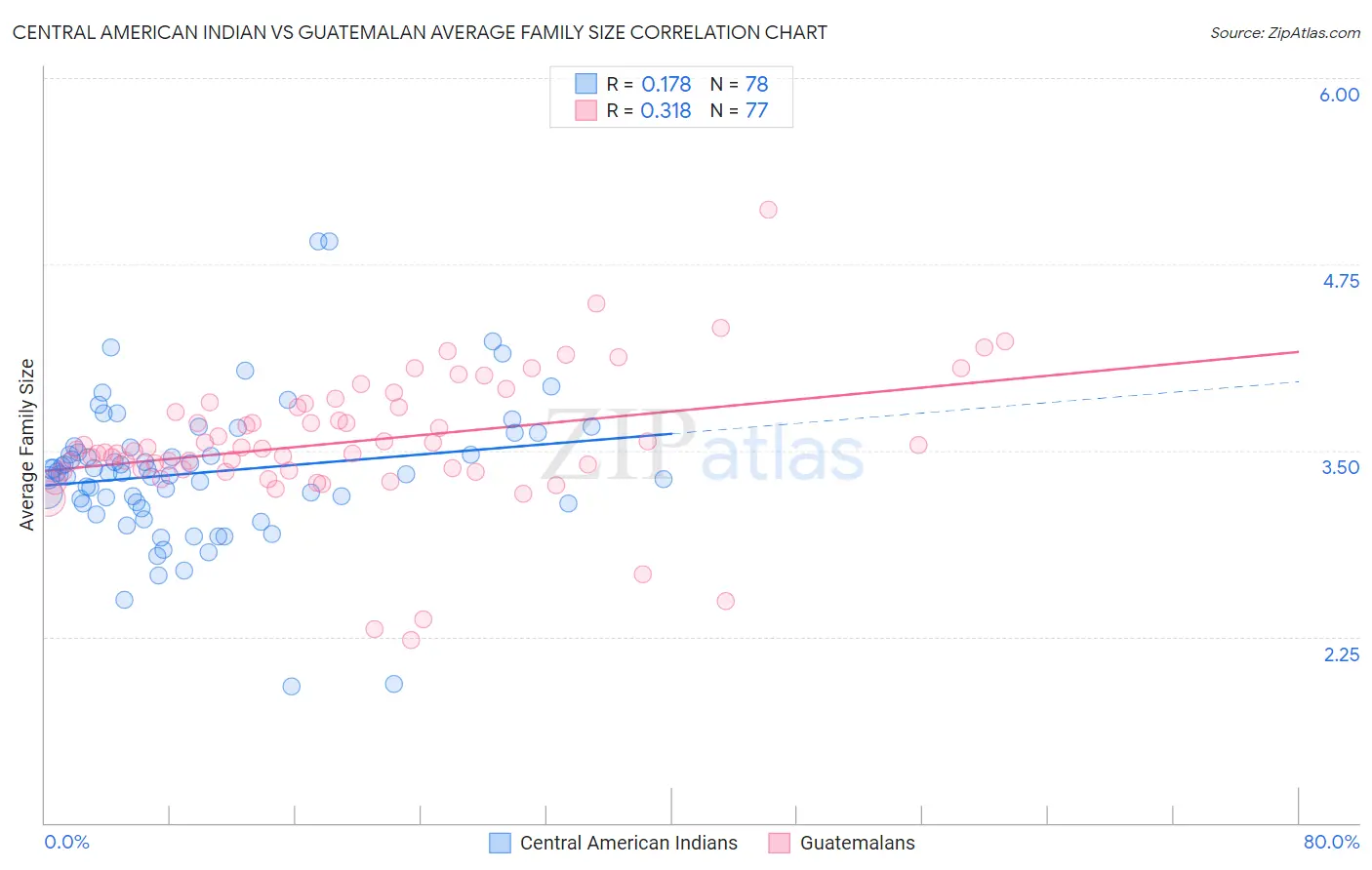 Central American Indian vs Guatemalan Average Family Size