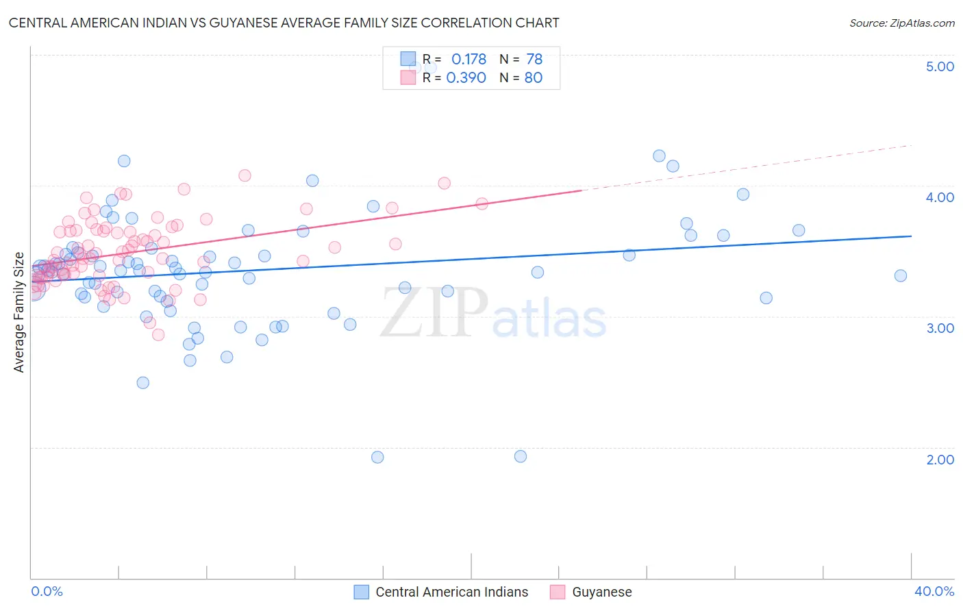 Central American Indian vs Guyanese Average Family Size