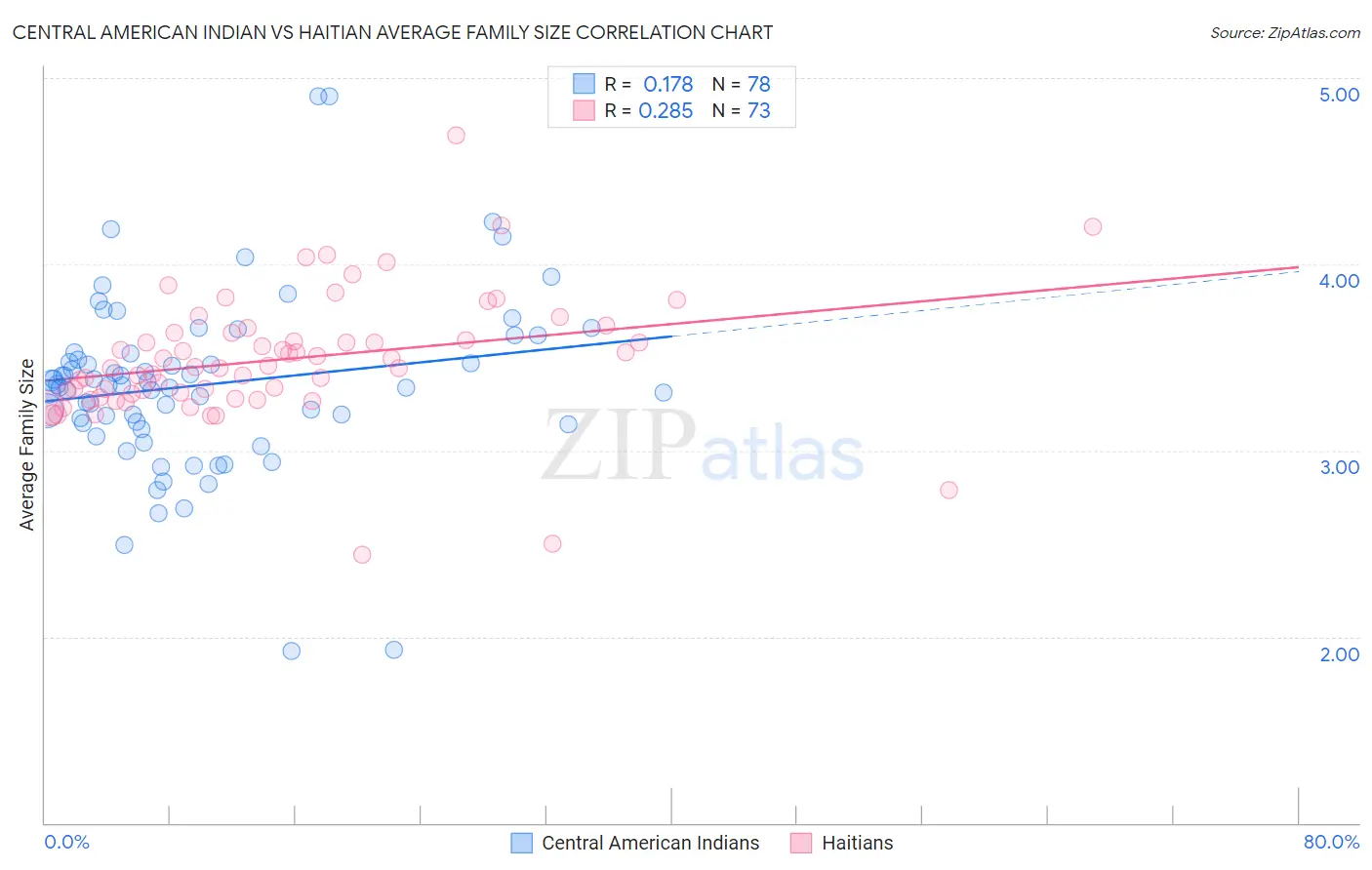 Central American Indian vs Haitian Average Family Size