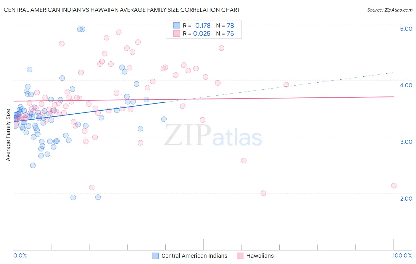 Central American Indian vs Hawaiian Average Family Size