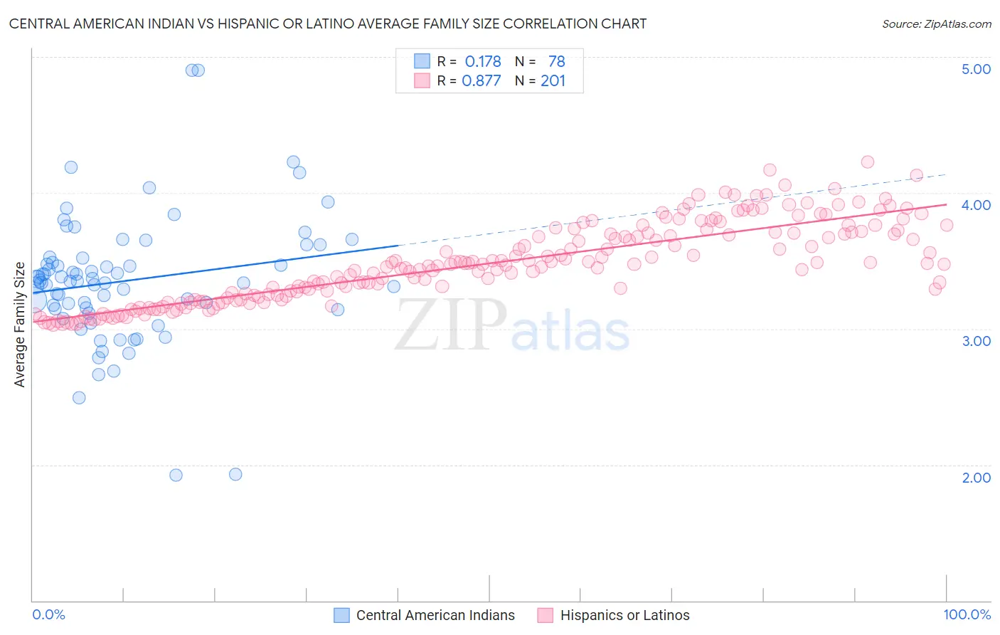Central American Indian vs Hispanic or Latino Average Family Size