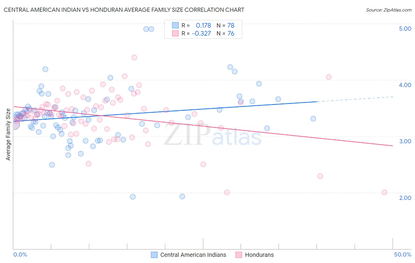 Central American Indian vs Honduran Average Family Size