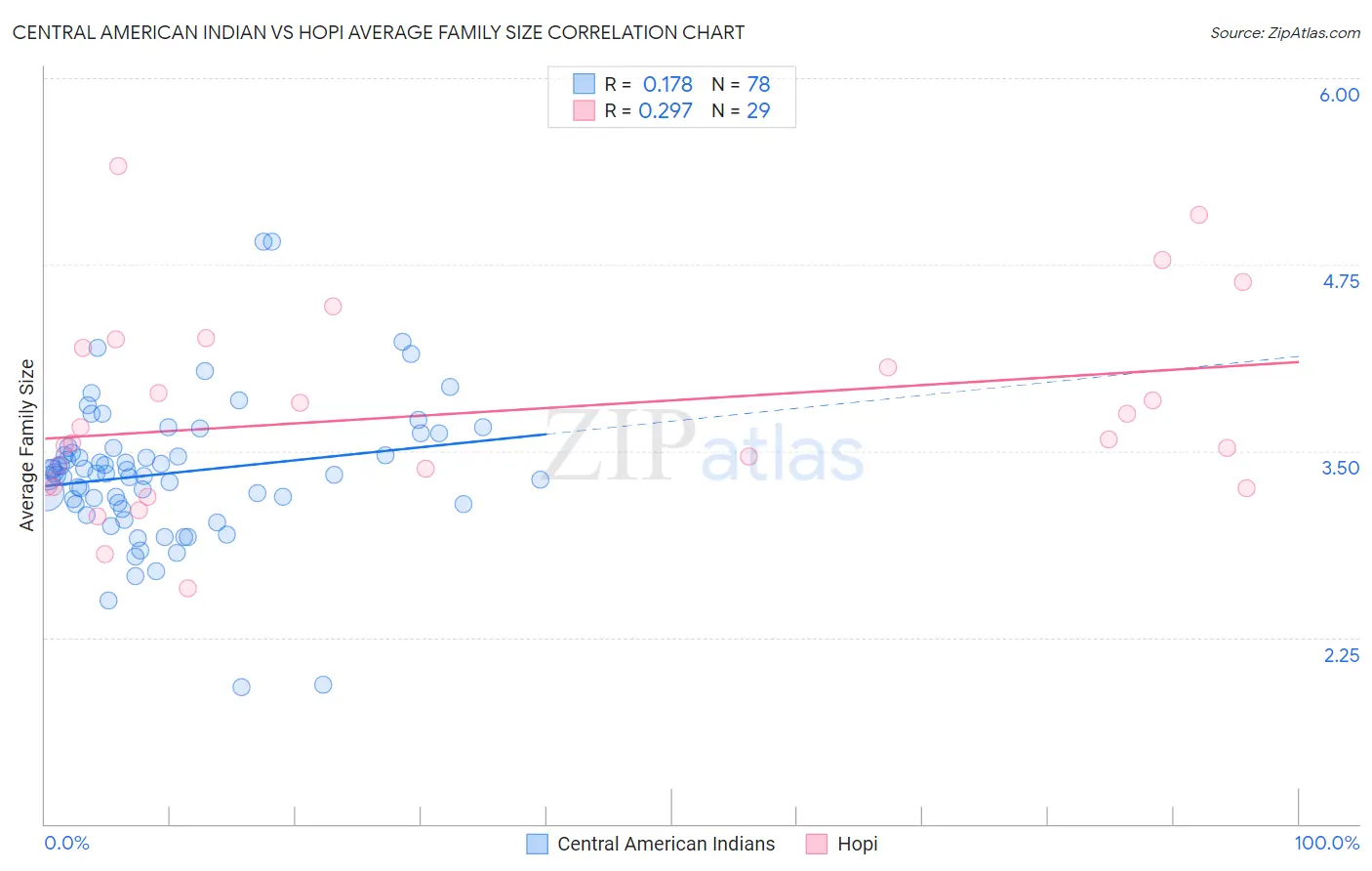 Central American Indian vs Hopi Average Family Size