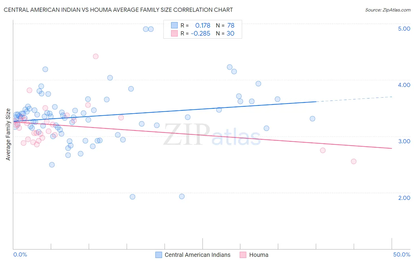 Central American Indian vs Houma Average Family Size