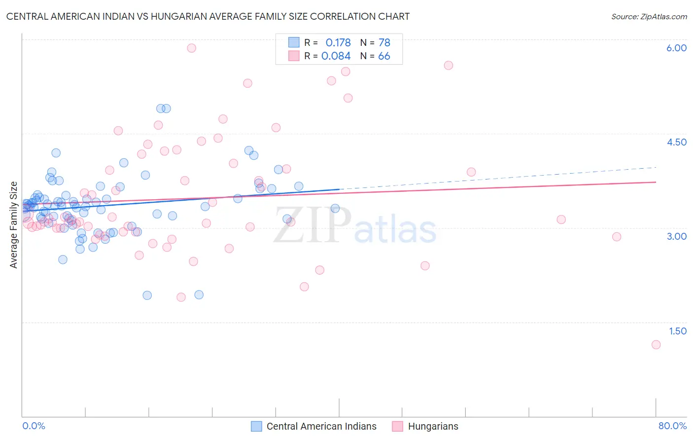 Central American Indian vs Hungarian Average Family Size