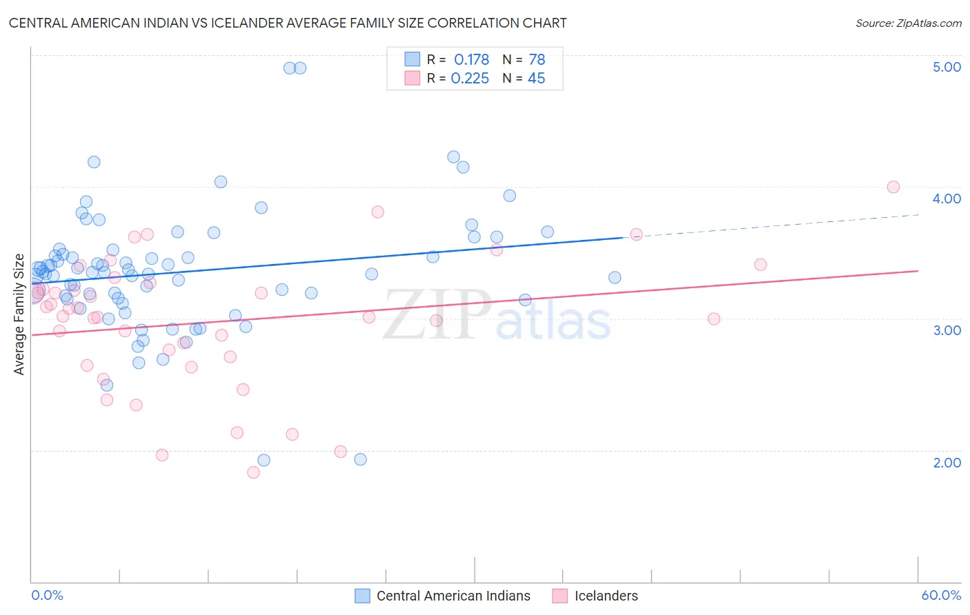 Central American Indian vs Icelander Average Family Size