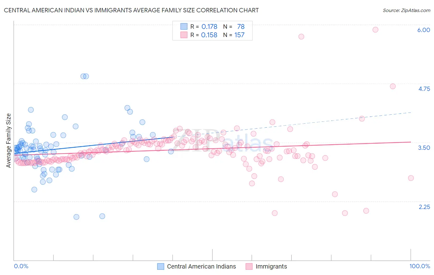 Central American Indian vs Immigrants Average Family Size