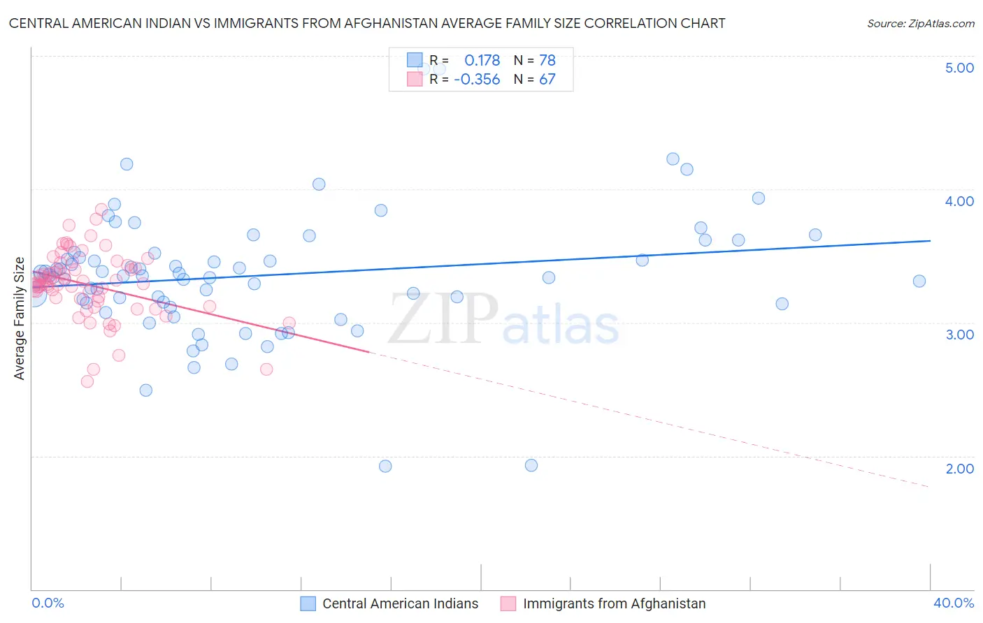 Central American Indian vs Immigrants from Afghanistan Average Family Size