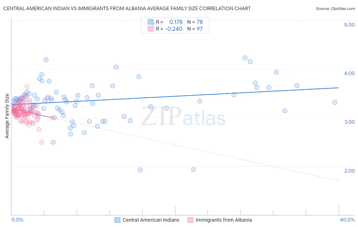 Central American Indian vs Immigrants from Albania Average Family Size