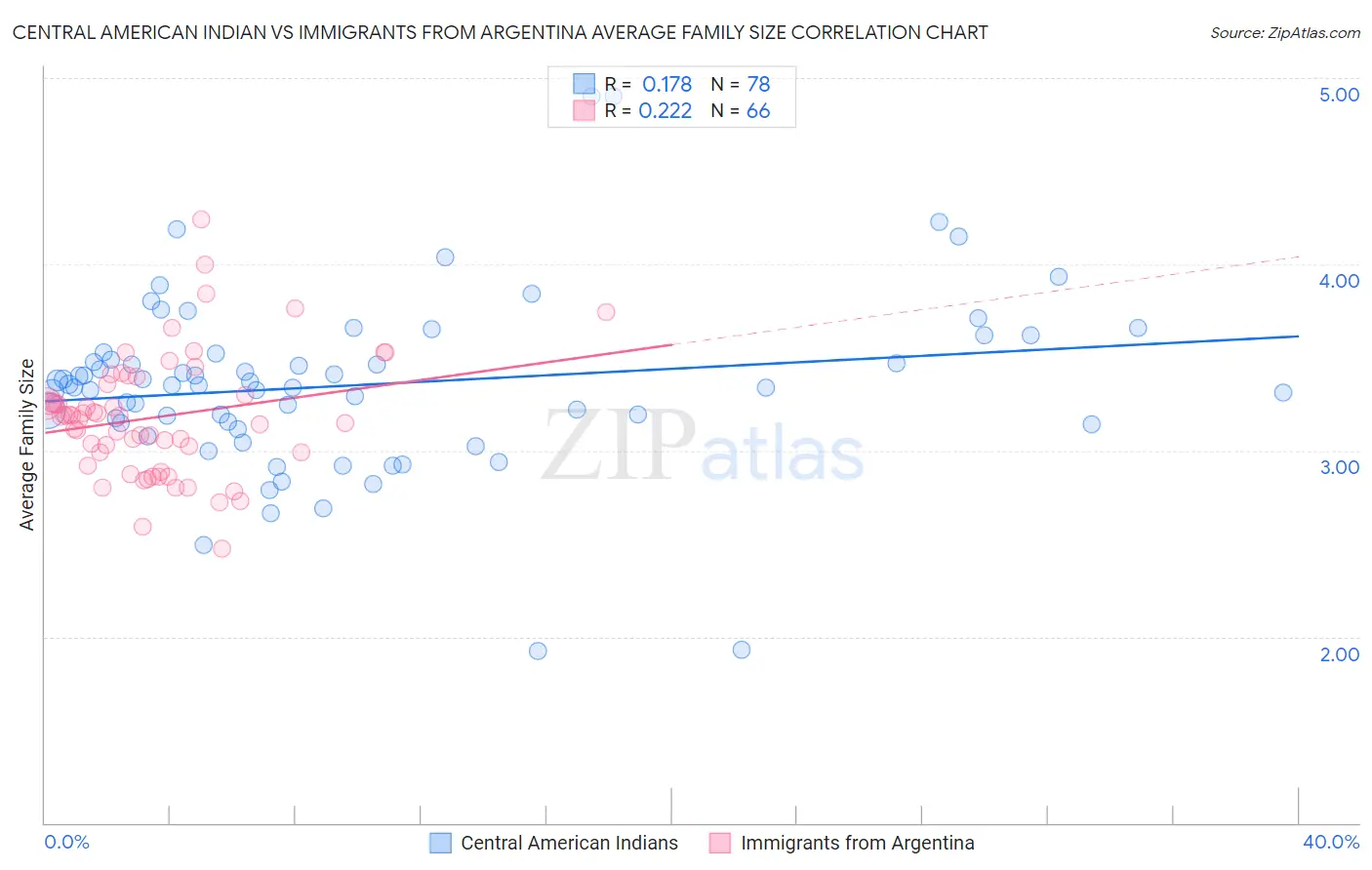 Central American Indian vs Immigrants from Argentina Average Family Size